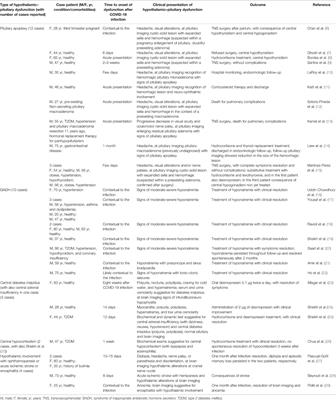 Case Report: Hypothalamic Amenorrhea Following COVID-19 Infection and Review of Literatures